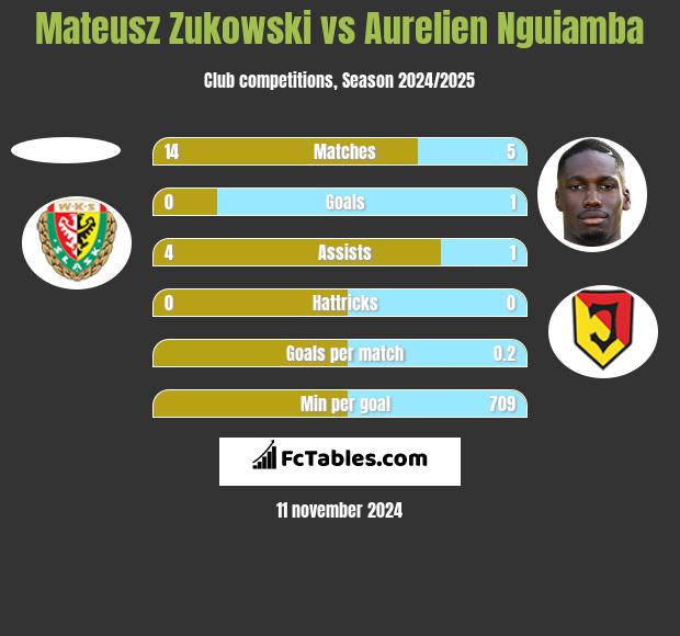 Mateusz Zukowski vs Aurelien Nguiamba h2h player stats