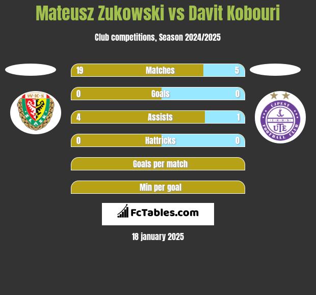 Mateusz Zukowski vs Davit Kobouri h2h player stats