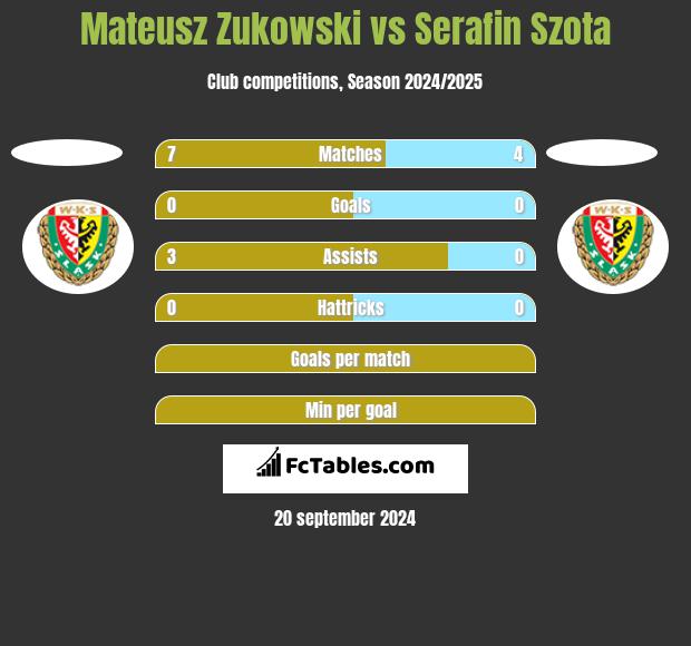 Mateusz Zukowski vs Serafin Szota h2h player stats