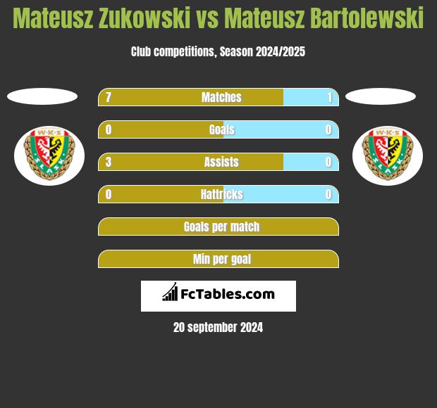 Mateusz Zukowski vs Mateusz Bartolewski h2h player stats