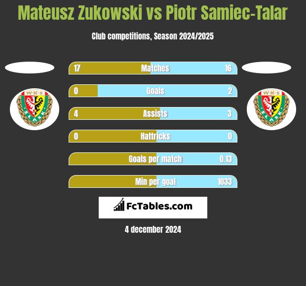 Mateusz Zukowski vs Piotr Samiec-Talar h2h player stats