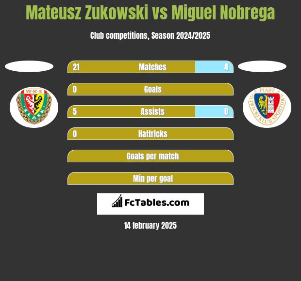 Mateusz Zukowski vs Miguel Nobrega h2h player stats