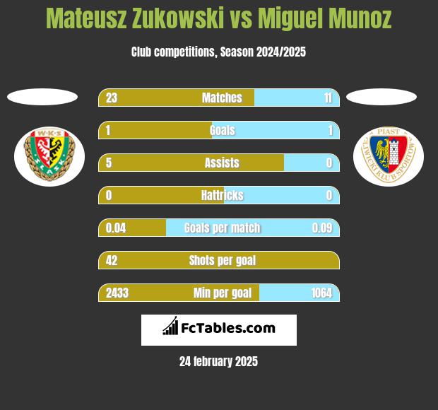 Mateusz Zukowski vs Miguel Munoz h2h player stats