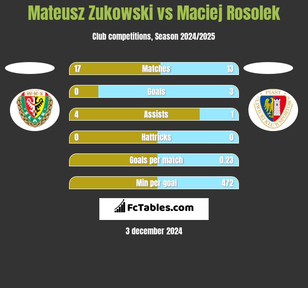 Mateusz Zukowski vs Maciej Rosolek h2h player stats