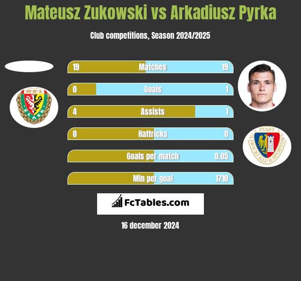 Mateusz Zukowski vs Arkadiusz Pyrka h2h player stats