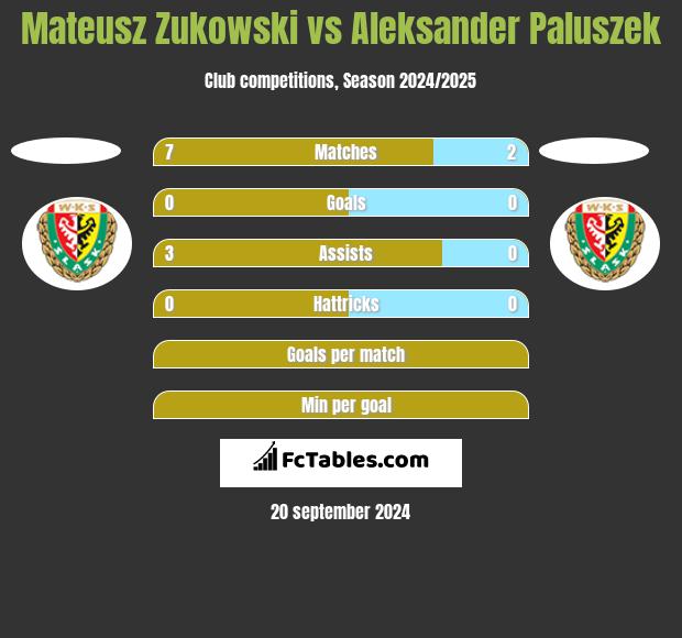 Mateusz Zukowski vs Aleksander Paluszek h2h player stats