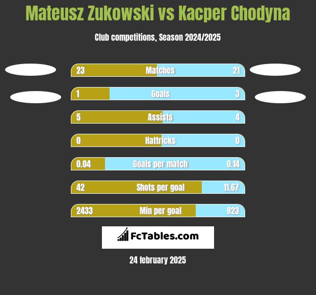 Mateusz Zukowski vs Kacper Chodyna h2h player stats