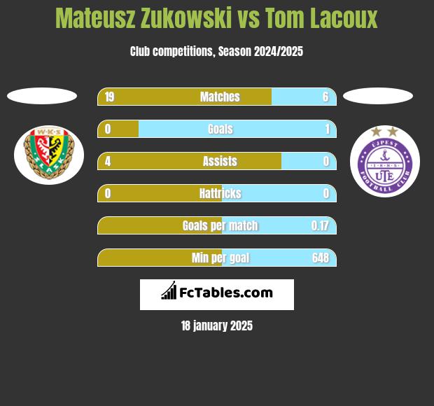 Mateusz Zukowski vs Tom Lacoux h2h player stats