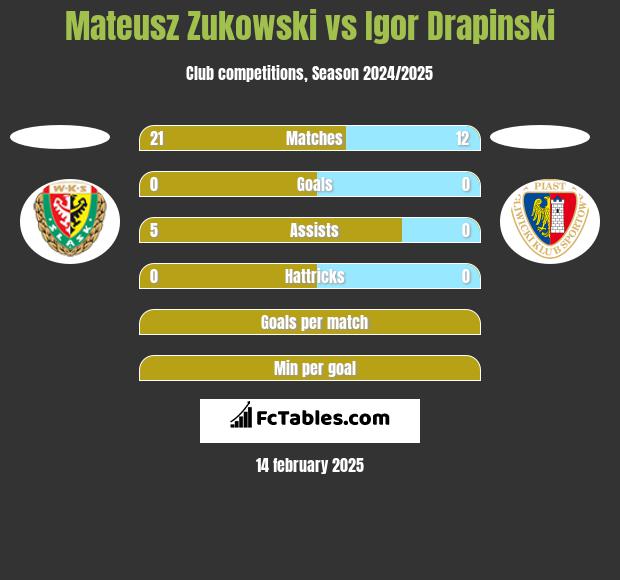 Mateusz Zukowski vs Igor Drapinski h2h player stats