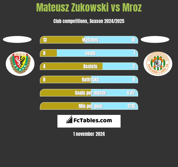 Mateusz Zukowski vs Mroz h2h player stats