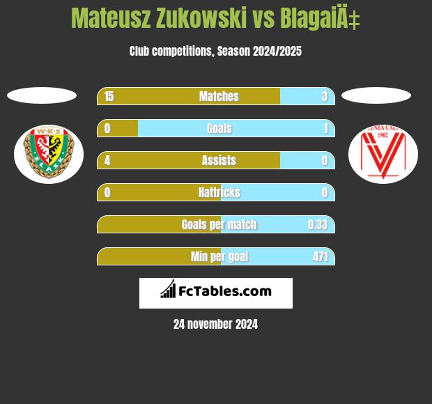 Mateusz Zukowski vs BlagaiÄ‡ h2h player stats