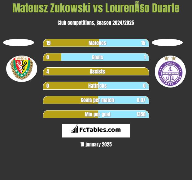 Mateusz Zukowski vs LourenÃ§o Duarte h2h player stats