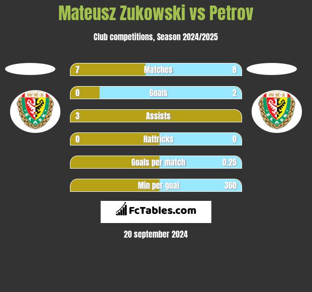 Mateusz Zukowski vs Petrov h2h player stats