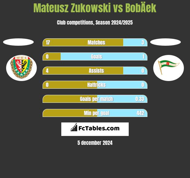 Mateusz Zukowski vs BobÄek h2h player stats