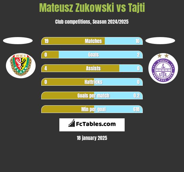 Mateusz Zukowski vs Tajti h2h player stats