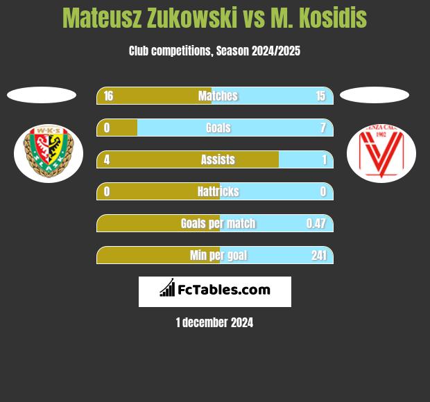 Mateusz Zukowski vs M. Kosidis h2h player stats