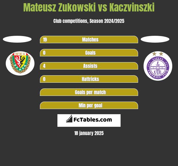 Mateusz Zukowski vs Kaczvinszki h2h player stats