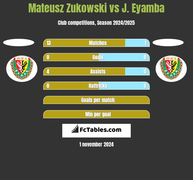 Mateusz Zukowski vs J. Eyamba h2h player stats