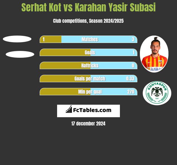 Serhat Kot vs Karahan Yasir Subasi h2h player stats