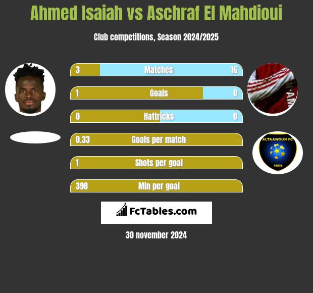 Ahmed Isaiah vs Aschraf El Mahdioui h2h player stats