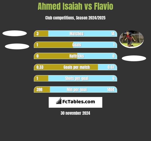 Ahmed Isaiah vs Flavio h2h player stats