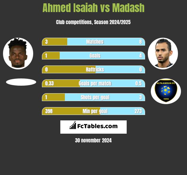 Ahmed Isaiah vs Madash h2h player stats