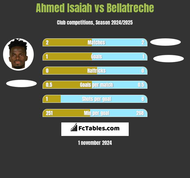 Ahmed Isaiah vs Bellatreche h2h player stats