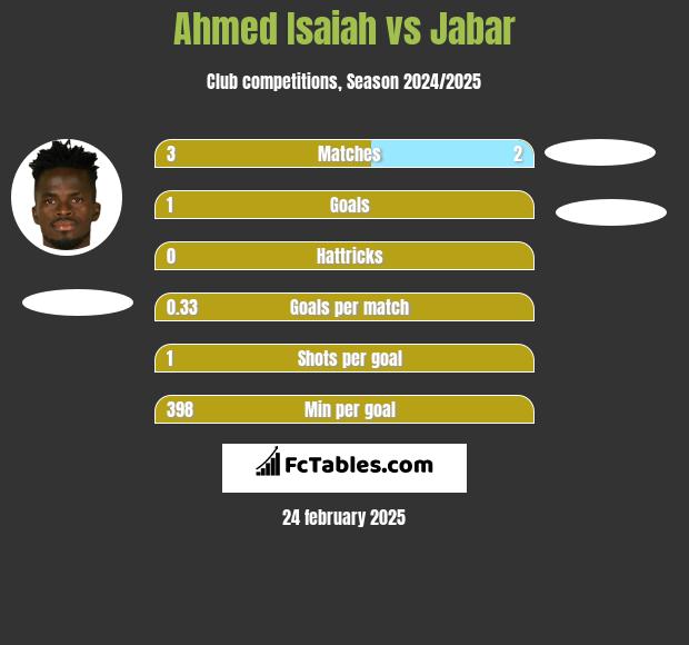 Ahmed Isaiah vs Jabar h2h player stats