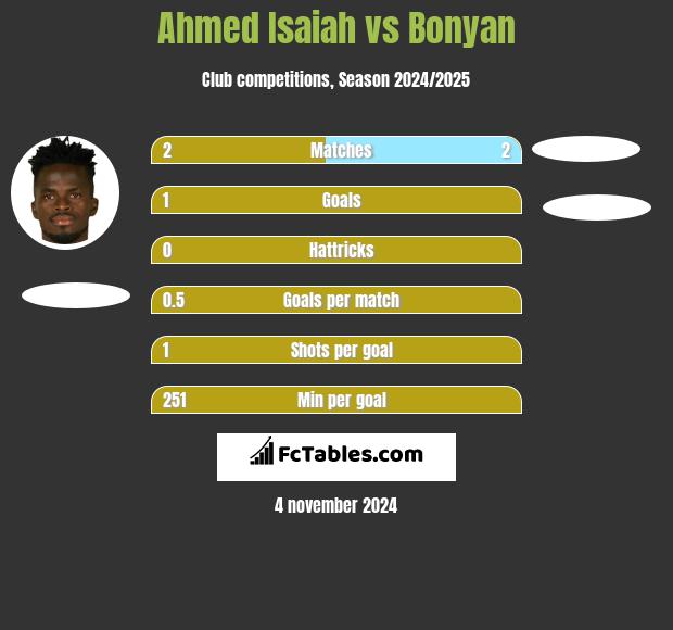 Ahmed Isaiah vs Bonyan h2h player stats