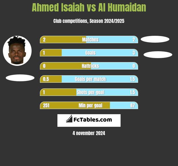 Ahmed Isaiah vs Al Humaidan h2h player stats