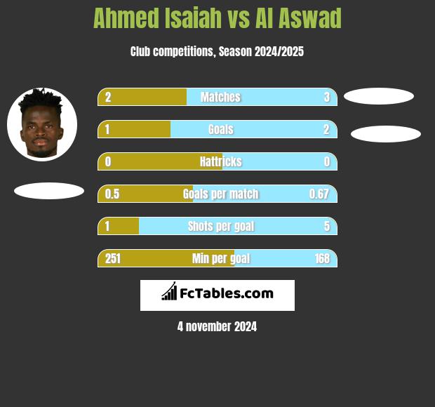 Ahmed Isaiah vs Al Aswad h2h player stats