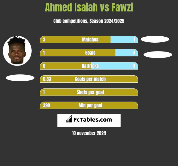 Ahmed Isaiah vs Fawzi h2h player stats