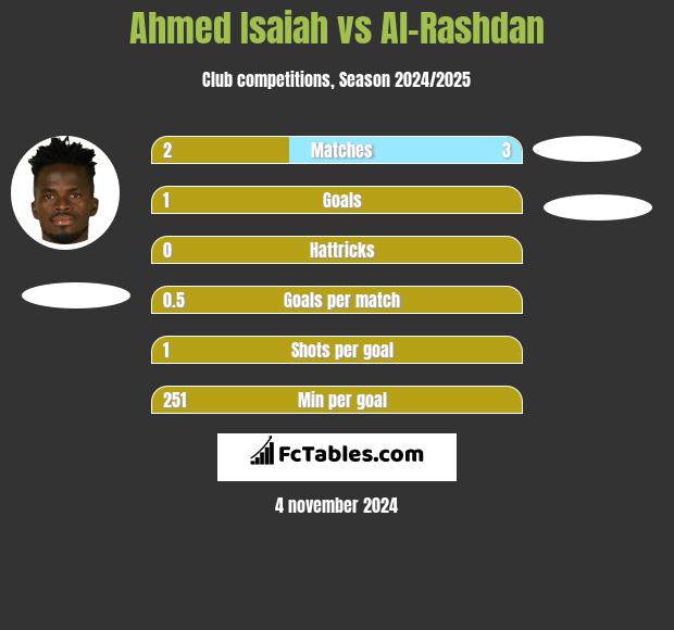 Ahmed Isaiah vs Al-Rashdan h2h player stats