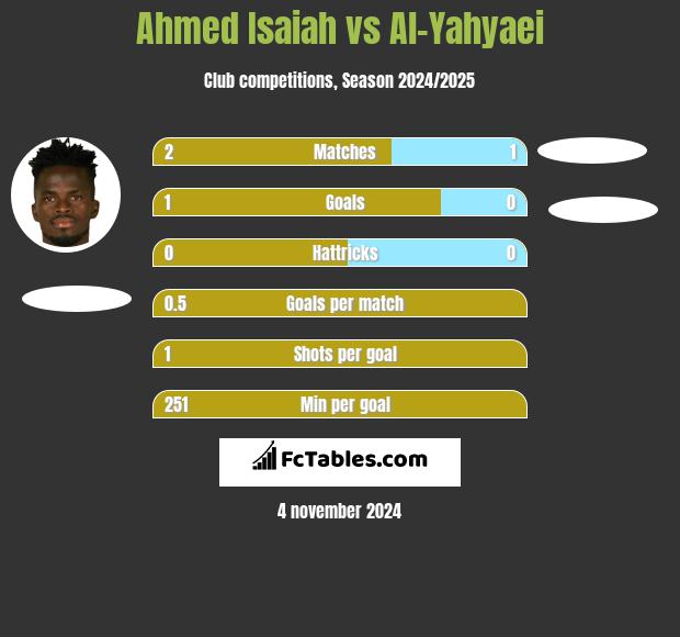 Ahmed Isaiah vs Al-Yahyaei h2h player stats