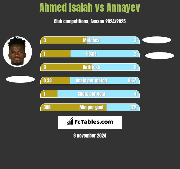 Ahmed Isaiah vs Annayev h2h player stats