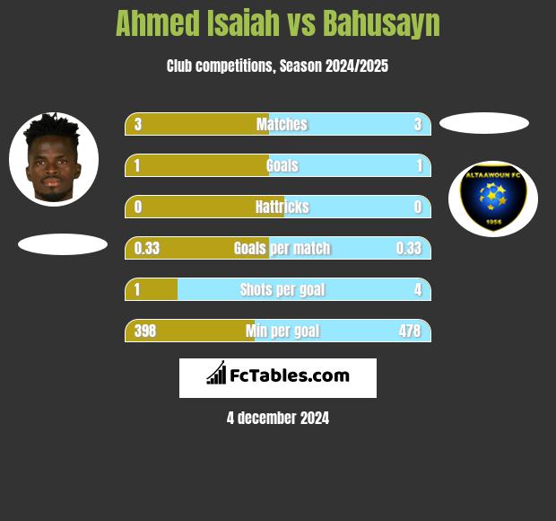 Ahmed Isaiah vs Bahusayn h2h player stats