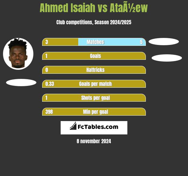 Ahmed Isaiah vs AtaÃ½ew h2h player stats