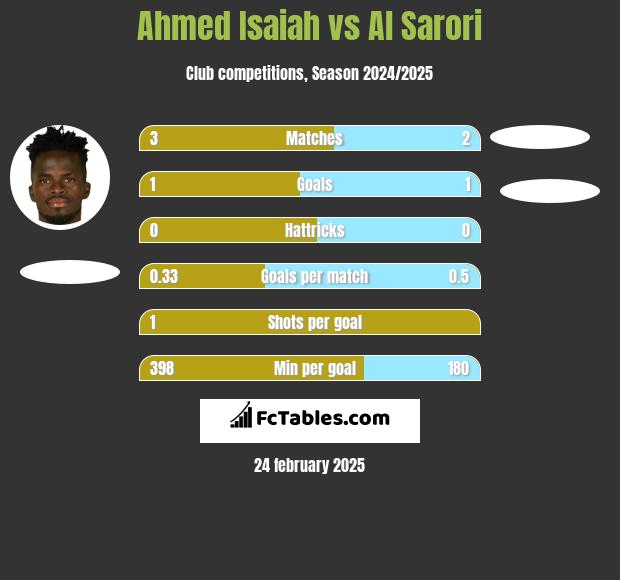 Ahmed Isaiah vs Al Sarori h2h player stats