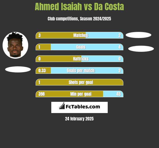 Ahmed Isaiah vs Da Costa h2h player stats