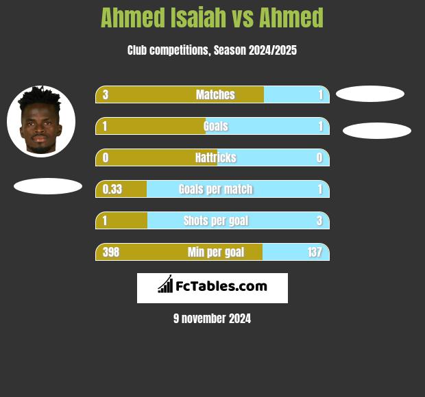 Ahmed Isaiah vs Ahmed h2h player stats