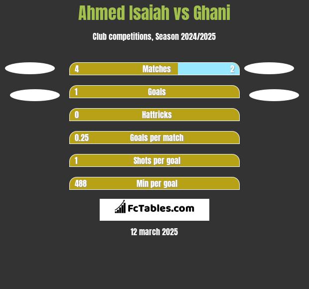 Ahmed Isaiah vs Ghani h2h player stats