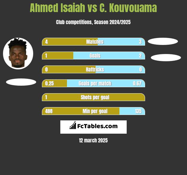 Ahmed Isaiah vs C. Kouvouama h2h player stats