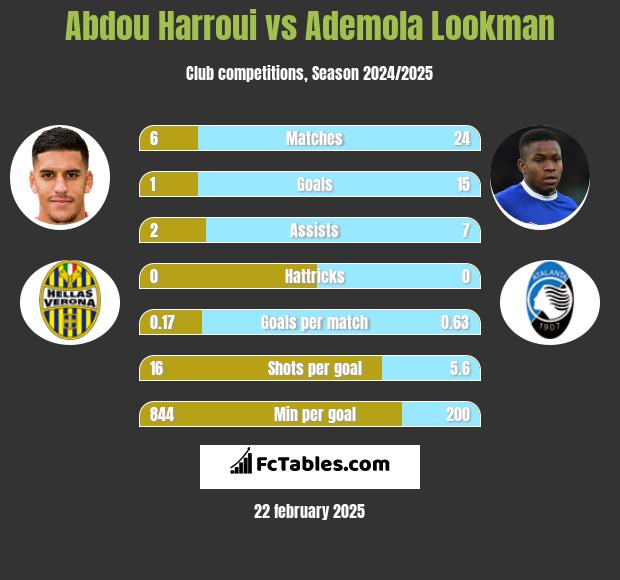 Abdou Harroui vs Ademola Lookman h2h player stats