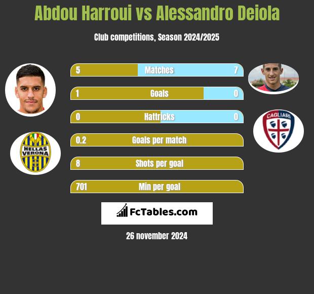 Abdou Harroui vs Alessandro Deiola h2h player stats