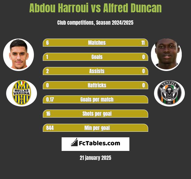 Abdou Harroui vs Alfred Duncan h2h player stats