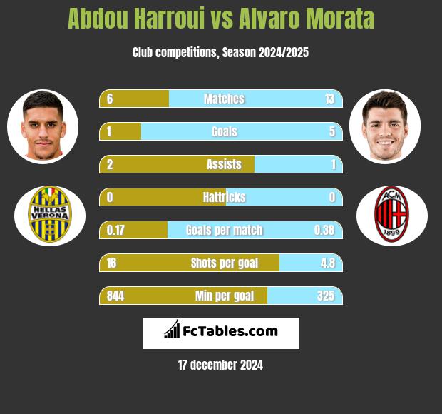 Abdou Harroui vs Alvaro Morata h2h player stats