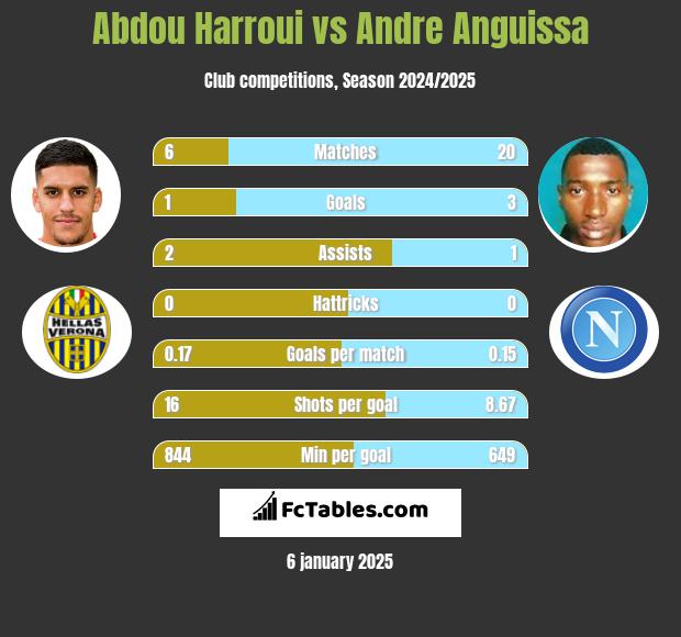 Abdou Harroui vs Andre Anguissa h2h player stats