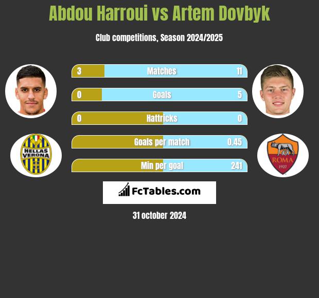 Abdou Harroui vs Artem Dovbyk h2h player stats