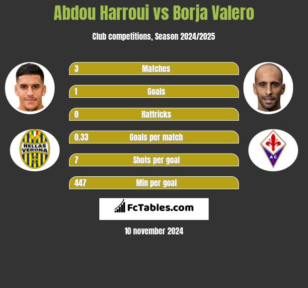 Abdou Harroui vs Borja Valero h2h player stats