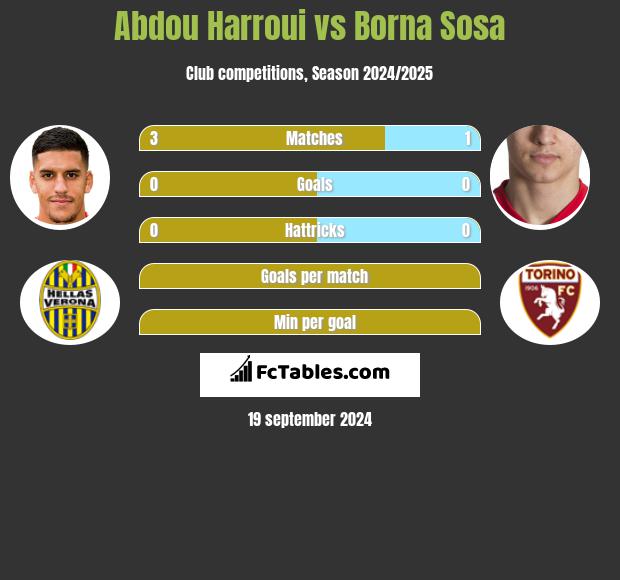 Abdou Harroui vs Borna Sosa h2h player stats